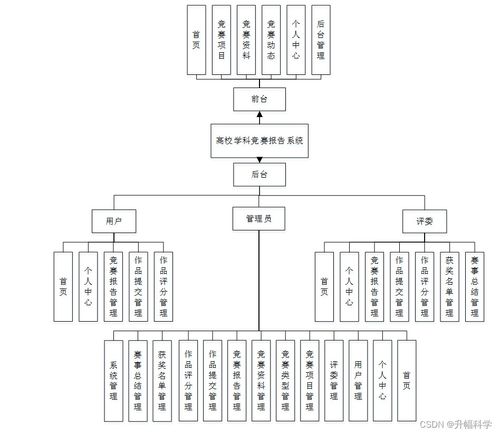 SSM高校学科竞赛报名系统 应对计算机毕业设计困难的集成服务解决方案
